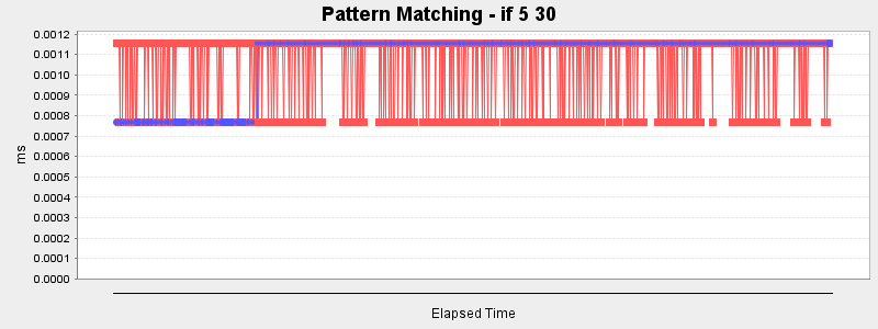 Pattern Matching - if 5 30